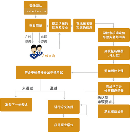 华北理工大学在职研究生申硕流程